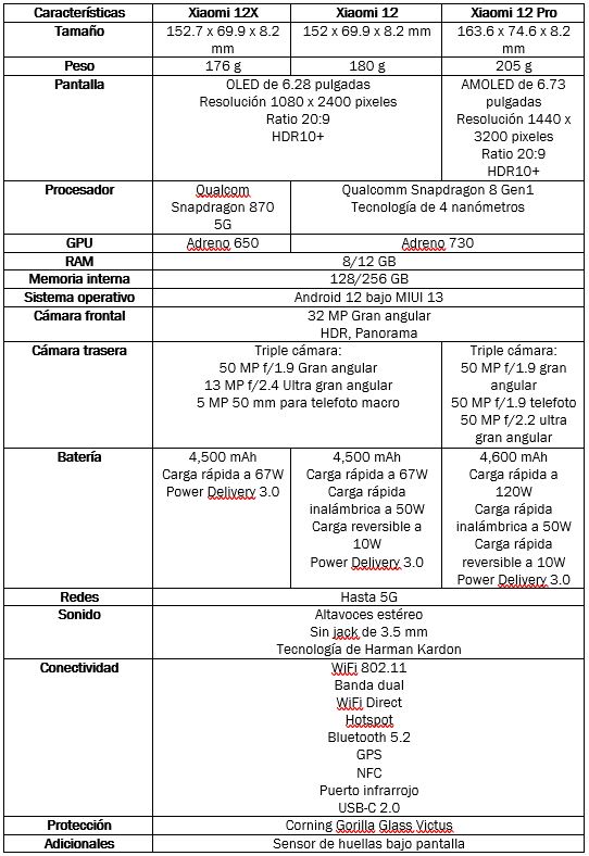 Tabla de especificaciones del Xiaomi 12X, 12 y 12 Pro