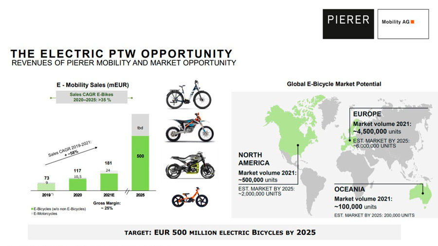 La compañía tiene previsiones positivas para el mercado de las bicicletas y motocicletas eléctricas