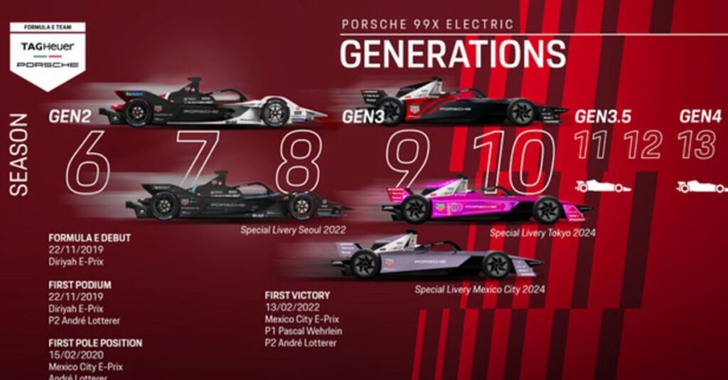 Cuarta generación en Fórmula E